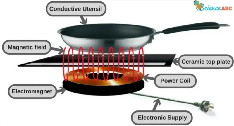 how electric cookers work